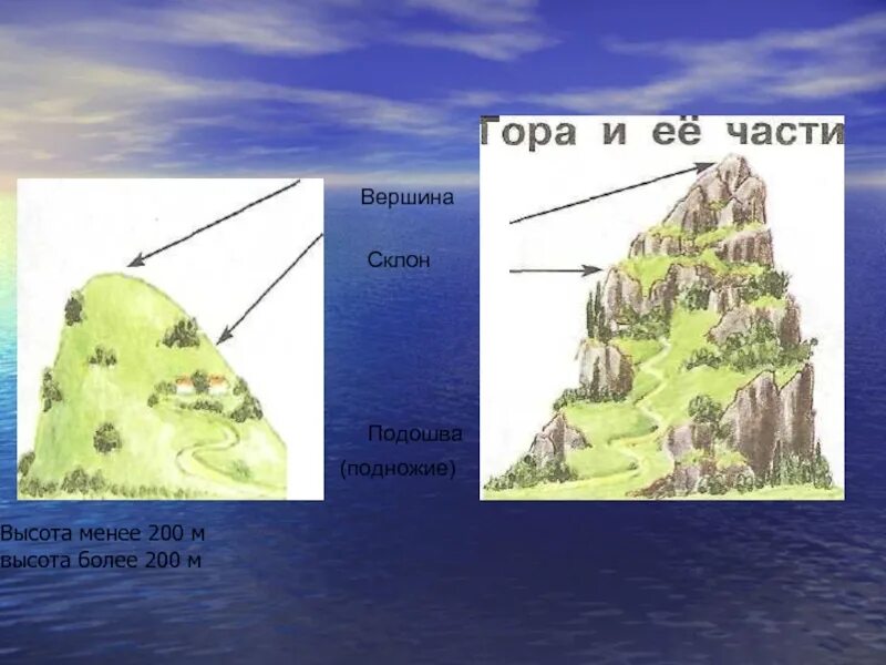 4 части холма. Гора вершина склон подножие. 3 Части горы. Строение горы схема. Гора вершина подошва.