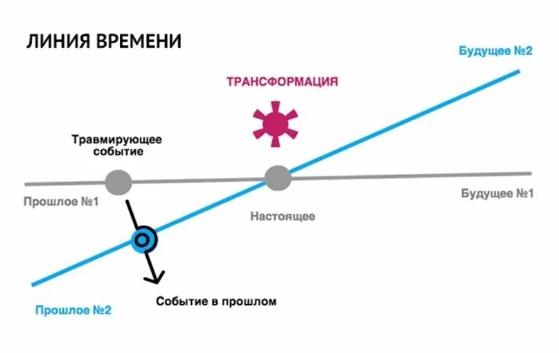 Будущие действия. Линия времени. Линия времени НЛП. Линия прошлое настоящее будущее. Линия времени прошлое настоящее будущее.