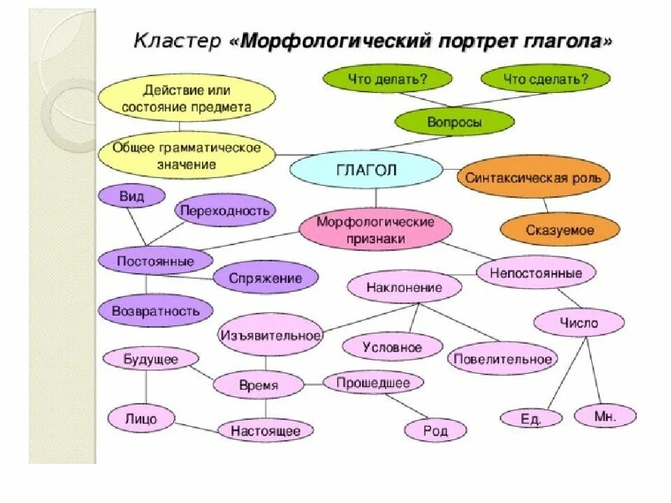 6 вопросов по теме глагол. Кластер по морфологическим признакам глагола. Кластер морфологические признаки глагола. Морфологические признаки глагола и существительного. Морфологические признаки существительных прилагательных глаголов.