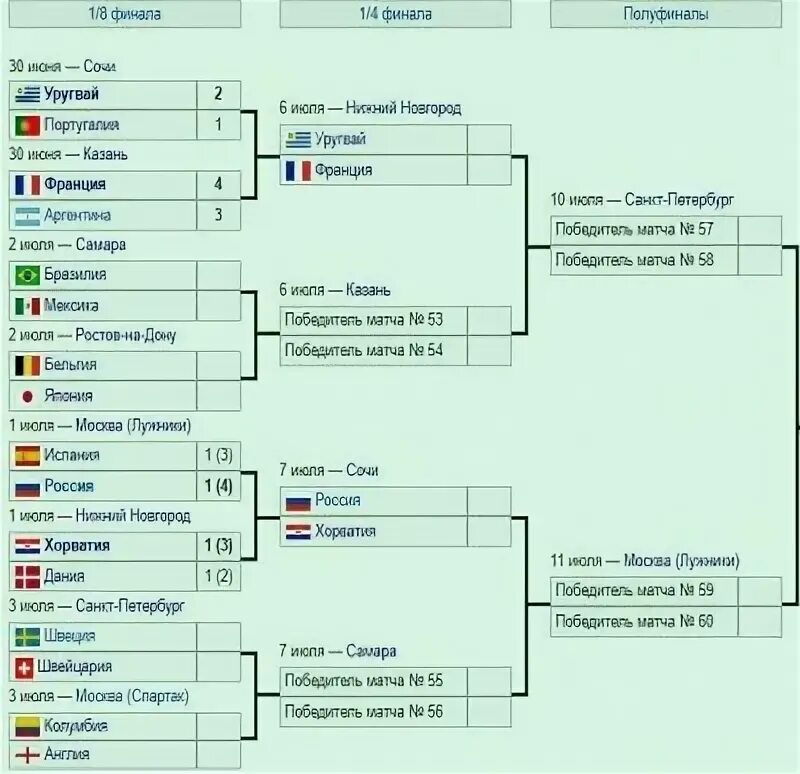 Полуфинал сколько команд. ЧМ-2018 по футболу турнирная таблица.