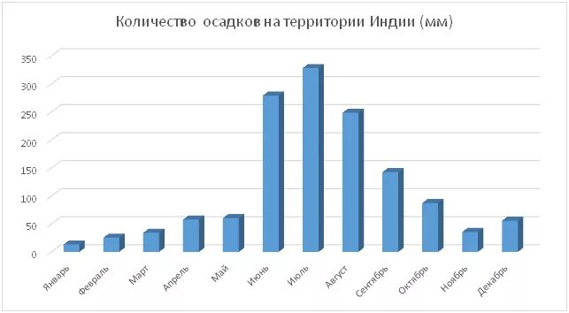 Средние осадки в бразилии. Климат Индии график. Количество осадков в Индии. Климат Индии по месяцам. Среднее количество осадков в Индии.