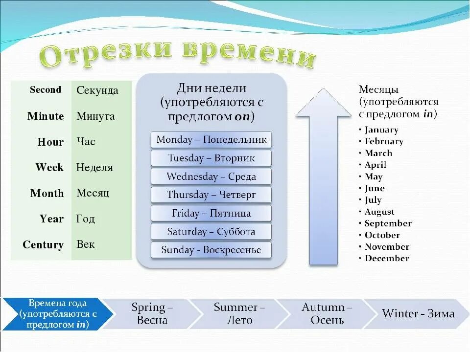 Времена года месяцы английский 3 класс. День неделя месяц год на английском. Дни недели и времена года на английском. Дни недели и месяца на английском. Дни недели и месяца напнглийском.