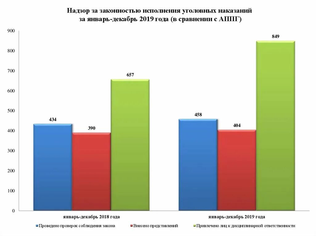 Надзора за законностью исполнения наказания. Статистика исполнения уголовных наказаний.