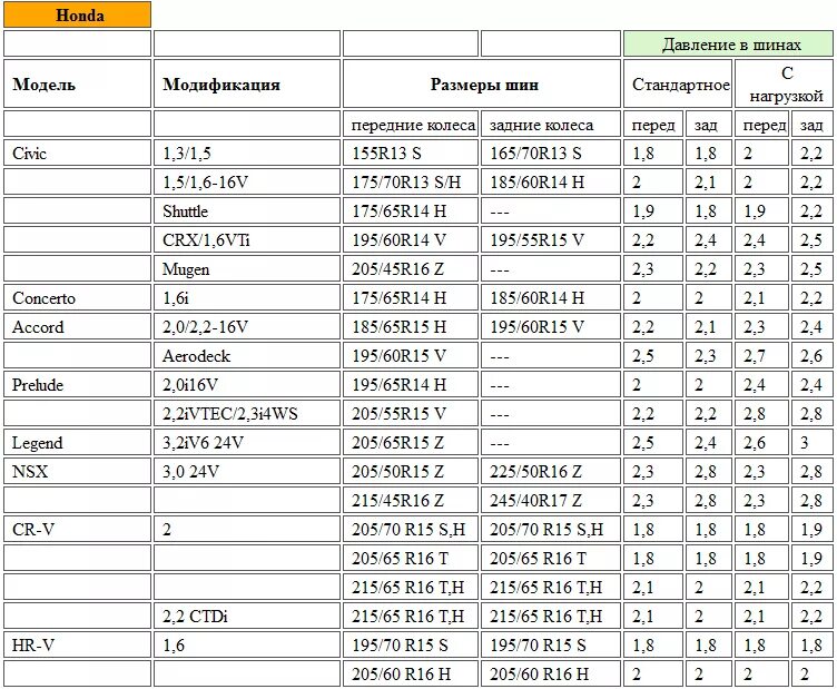 Какое давление должно быть в колесах. Давление в шинах р16 215/60 r16. Давление в колёсах легкового автомобиля таблица. Давление в шинах автомобиля таблица легкового зимой. Давление в шинах 205 60 r16.