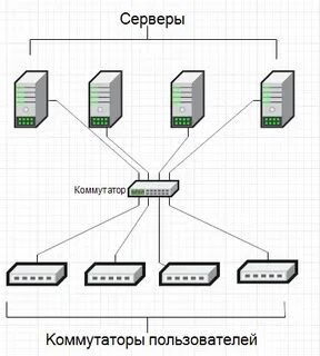 Сеть без коммутатора