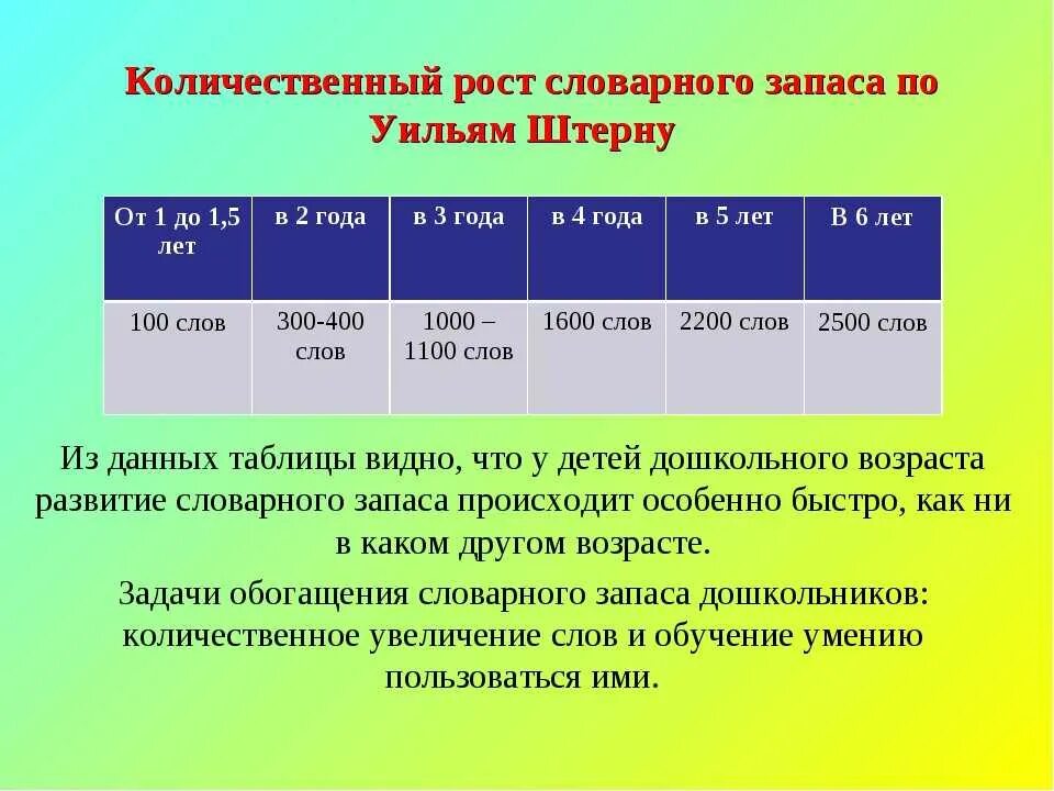 Активный запас. Словарный запас дошкольника. Словарный запас старшего дошкольника. Количественный рост словарного запаса по Штерну. Словарный запас детей по возрастам.