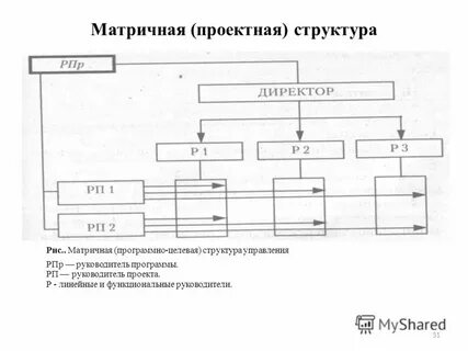 Управление целевой структуры