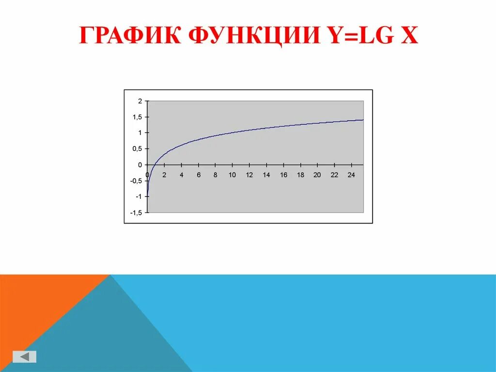 Функция y lg x. Y LGX график. График LG X. Построить график y LG X.