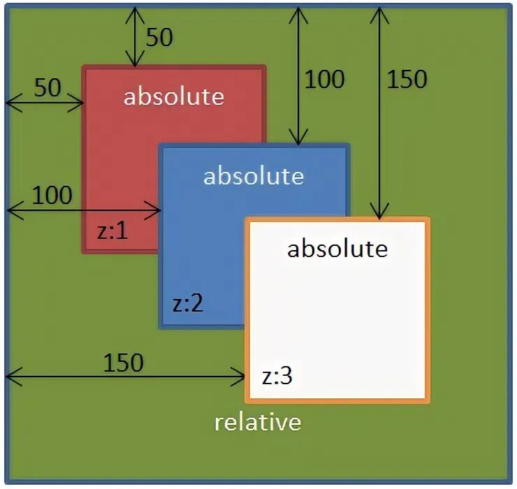 Position absolute bottom. Расположение блоков в html. Позиционирование CSS. Позиционирование элементов CSS. Абсолютное позиционирование CSS.