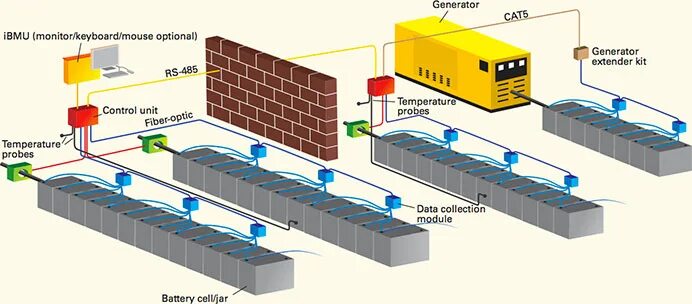 Battery monitor system. Eaton cellwatch battery monitoring system. канальна емкость между цодами. поэлементный контроль батареи. battery control unit.