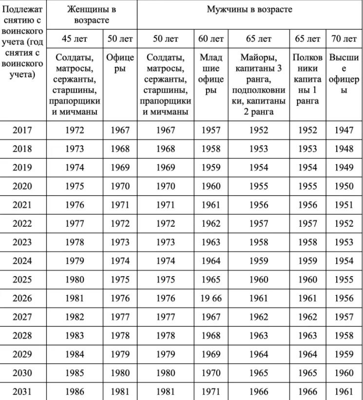 Возраст подлежащих мобилизации. Таблица возрастов снятия с воинского учета. возрастная таблица снятия с воинского учета. таблица по снятию с воинского учета по возрасту. снятие с воинского учета по годам таблица.