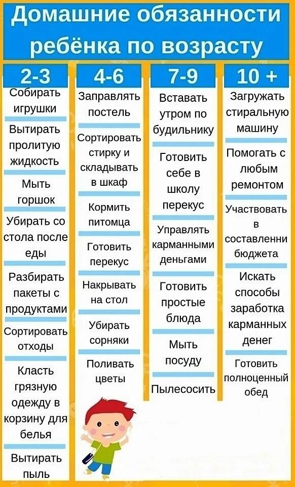 Дни по возрасту. Домашние обязанности ребенка по возрасту. Обязанности детей по возрастам. Домашниеобязангсти ребенка по возрасту. Таблица обязанностей по дому для детей по возрасту.