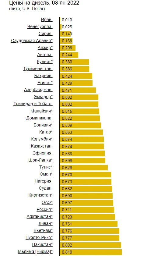 Сколько дизельного топлива в 1 литре. Сколько стоит дизель. Цена дизельного топлива за литр 2022. Стоимость дизеля. Дизель сколько стоит 1 литр.