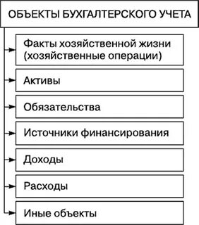 Экономический учет объектов