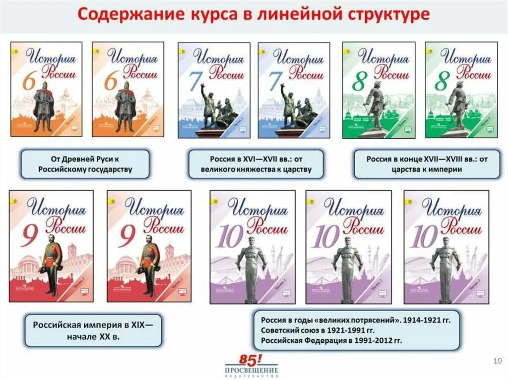 УМК история. УМК по истории России. УМК по истории 10 класс. Учебник истории Торкунов. История 10 класс учебник торкунов 1 часть