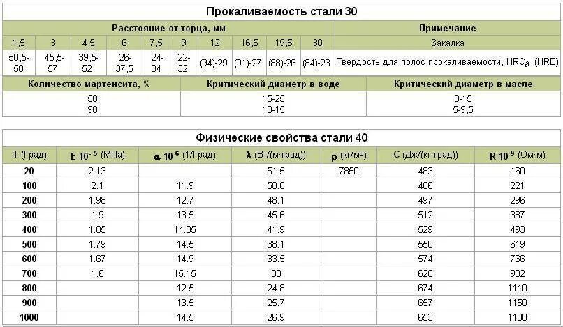 Расшифровка стали 40. Сталь 40х механические характеристики. Сталь 40х плотность. Марка стали 40х характеристики. Сталь 40 маркировка.