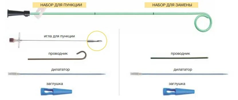 Набор инструментов для спинномозговой пункции. Катетер для плевральной пункции. игла для плевральной пункции. набор инструментов для пункции коленного сустава.
