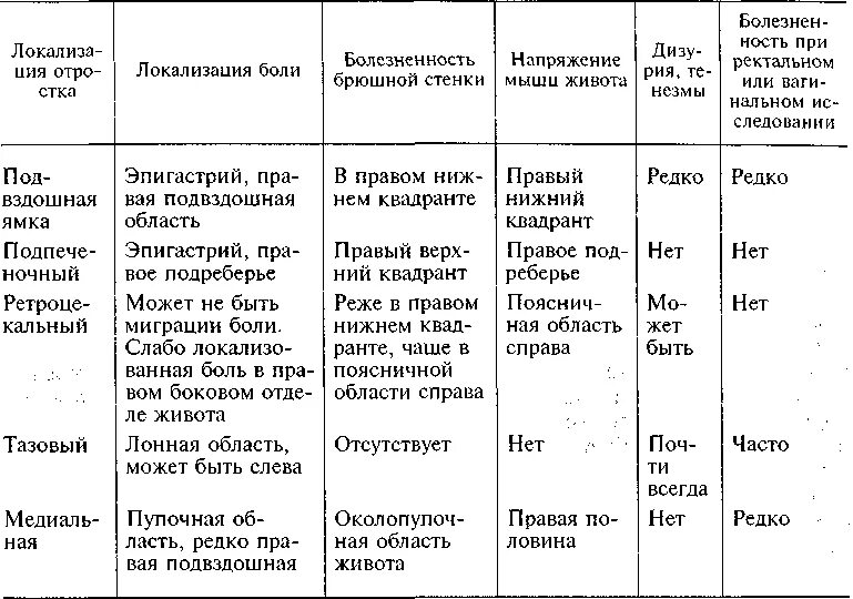 Формы острого аппендицита. Острый аппендицит типичные и атипичные формы. Дифференциальная диагностика атипичных форм острого аппендицита. Симптомы острого аппендицита диф диагностика. Атипичные формы острого аппендицита у детей.