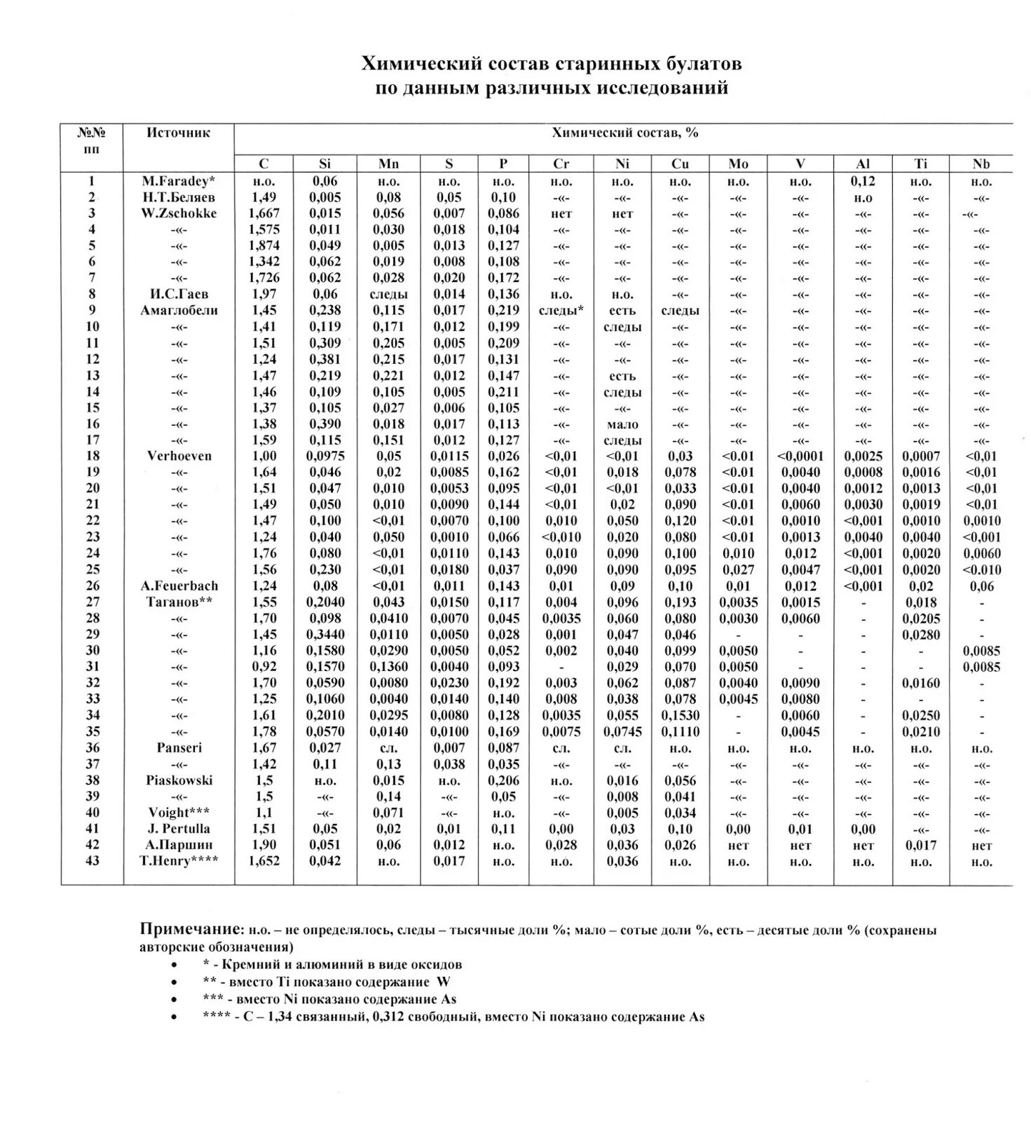 8 45 10 56 8. Химический состав булатной стали. Дамасская сталь химический состав. Состав булатной стали. Хим состав Булата.