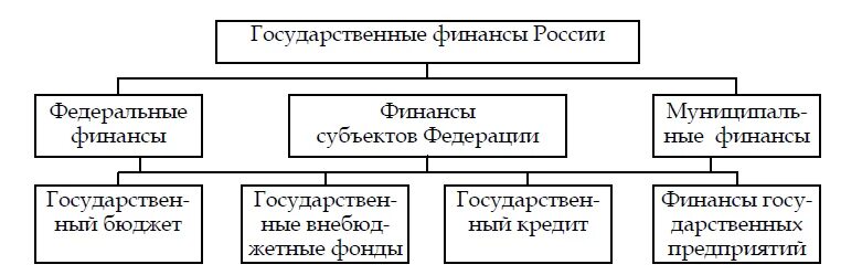 Национальные финансовые продукты. Состав государственных финансов. Структура государственных финансов. Состав государственных финансов Федерации. Понятие и сущность государственных финансов.