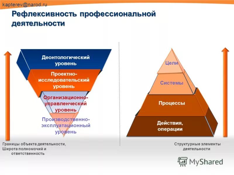 Уровень управления документами