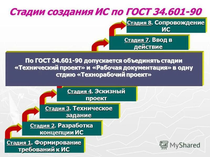 Этапы создания успешного проекта Светлые идеи fishmydream.ru