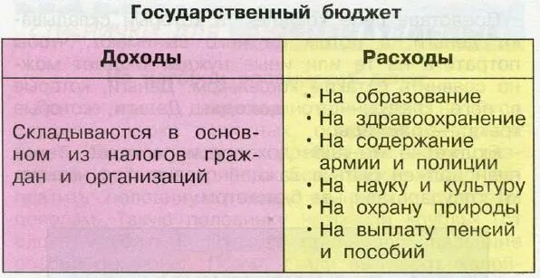 Бюджет 3 класс окружающий. Государственный бюджет 3 класс. Государственный бюджет 3 класс окружающий мир. Государственный бюджет 3 класс окружающий мир таблица. Задачи государственного бюджета.