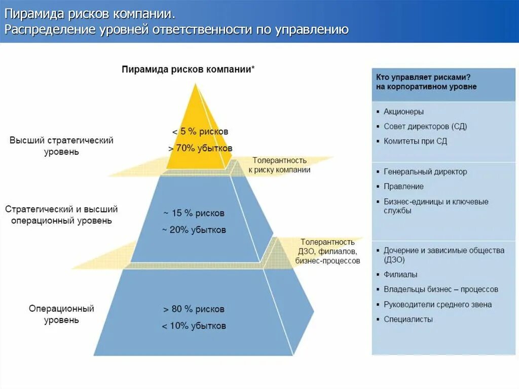 Пирамида уровней управления. Пирамида уровней управления менеджмент. Пирамида рисков компании. Уровни управления рисками. Степень управления риском