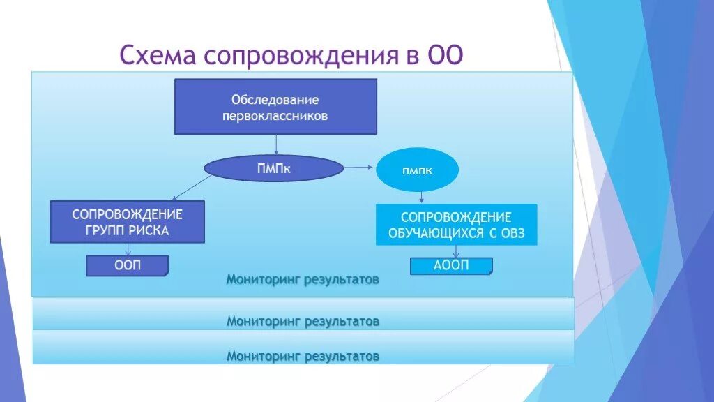 Схема сопровождения. Группа сопровождения. Модель сопровождения первоклассников. Составляющие сопровождения ИС схема. Сопровождение какой группы