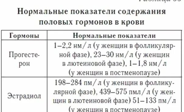 Норма содержания половых гормонов в крови. Гормональные исследования крови половые гормоны норма. Показатели нормы гормонов у женщин в крови. Норма гормонов у женщин норма таблица.