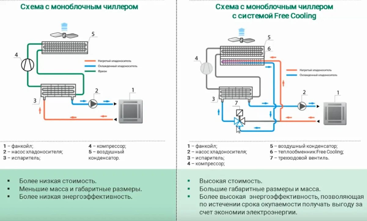 Принцип работы фанкойла. Схема чиллера с выносным конденсатором. Чиллер фанкойл система кондиционирования. Схема компрессорно-конденсаторного агрегата:. Теплообменник двухконтурный холодильная машина.