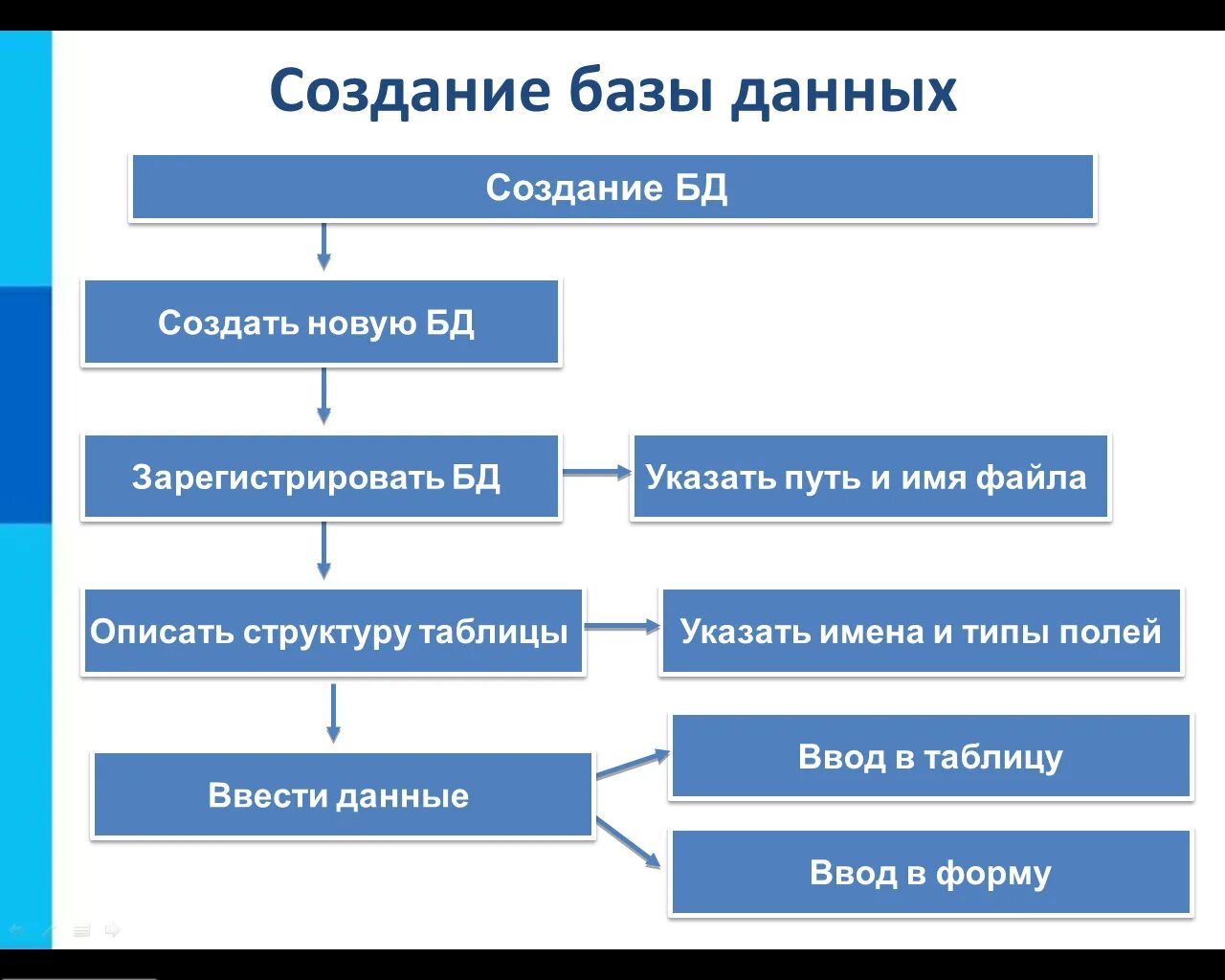 Базы данных (БД). Основные этапы разработки баз данных. Описать этапы создания базы данных. Порядок этапов создания базы данных. Этапы создания базы данных в СУБД. Новой информация в базу