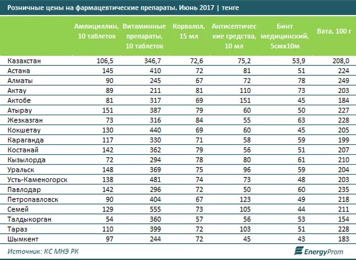 Розничная цена. Лекарства казахстанского производства. Самые продаваемые препараты. Продукты Казахстана в тенге.