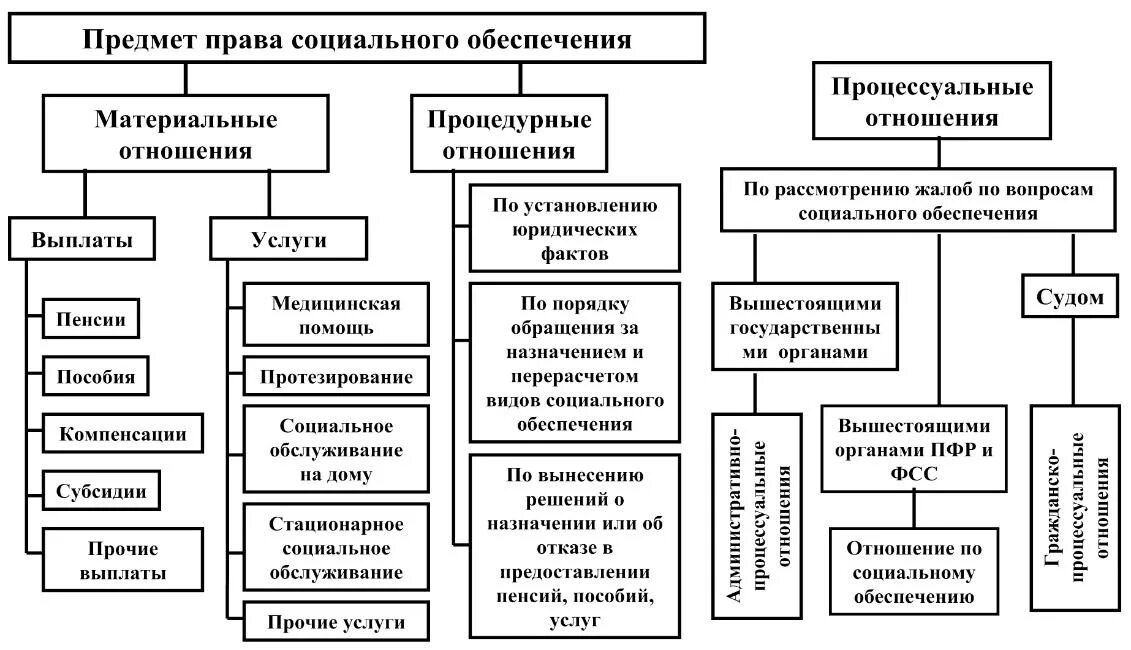 Виды социального обеспечения схема. Предмет ПСО схема.