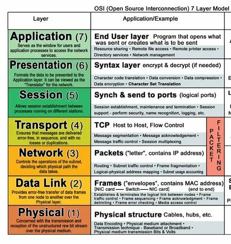 What is layer 2