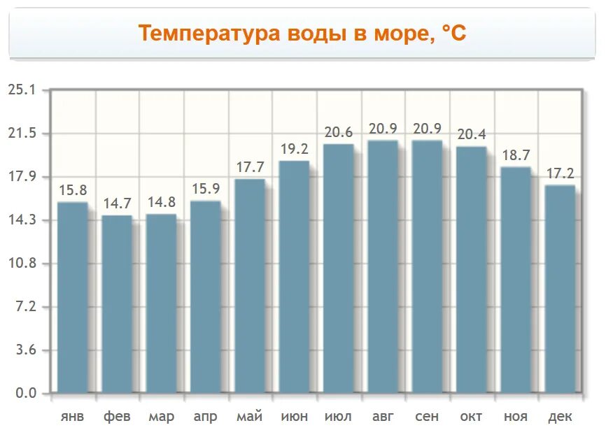 Температура воды в реальном времени. Температура воды. Мадейра климат по месяцам. Португалия климат по месяцам. Португалия температура.