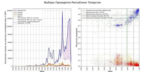 График подборов