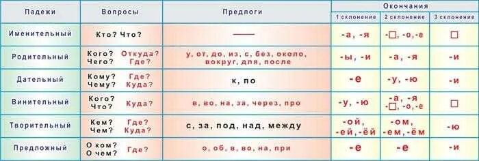 Наперерез предлог какого падежа. Таблица падежных окончаний сущ с предлогом. Падежи русского языка и вопросы и склонение. Таблица падежных окончаний с предлогами. Падежи предлоги склонения таблица.