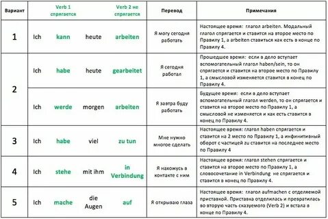 Вопросительное предложение в немецком языке порядок слов