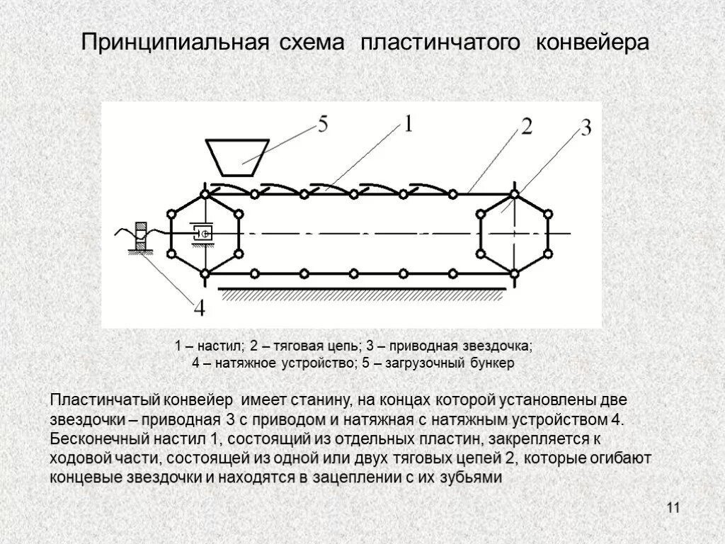 Тело пластинчатых имеет. Принципиальная схема пластинчатого конвейера. Принципиальная схема цепного конвейера. Пластинчатый Транспортер схема. Пластинчатый конвейер схема.