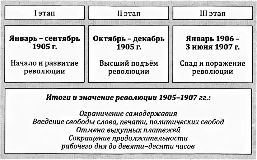 Этапы революции 1905 1907 года. Этапы революции 1905-1907 таблица. 3 Этап революции 1905-1907 таблица. Основные этапы революции 1905 г. Этапы и события революции