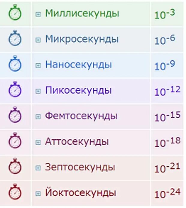 1 мс в секунды. Миллисекунда микросекунда обозначение. что меньше секунды. сколько миллисекунд в секунде. что меньше миллисекунды.