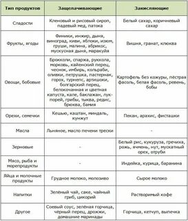 Какие фрукты можно при повышенной кислотности