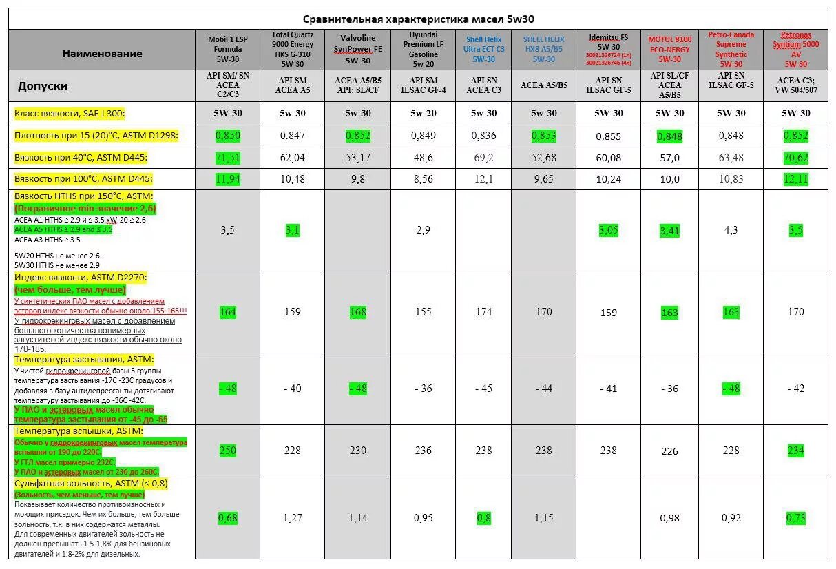 Температура вспышки моторного масла таблица. Моторное масло 5w30 температура вспышки. Температура вспышки масел таблица моторных масел. Температура вспышки масла.