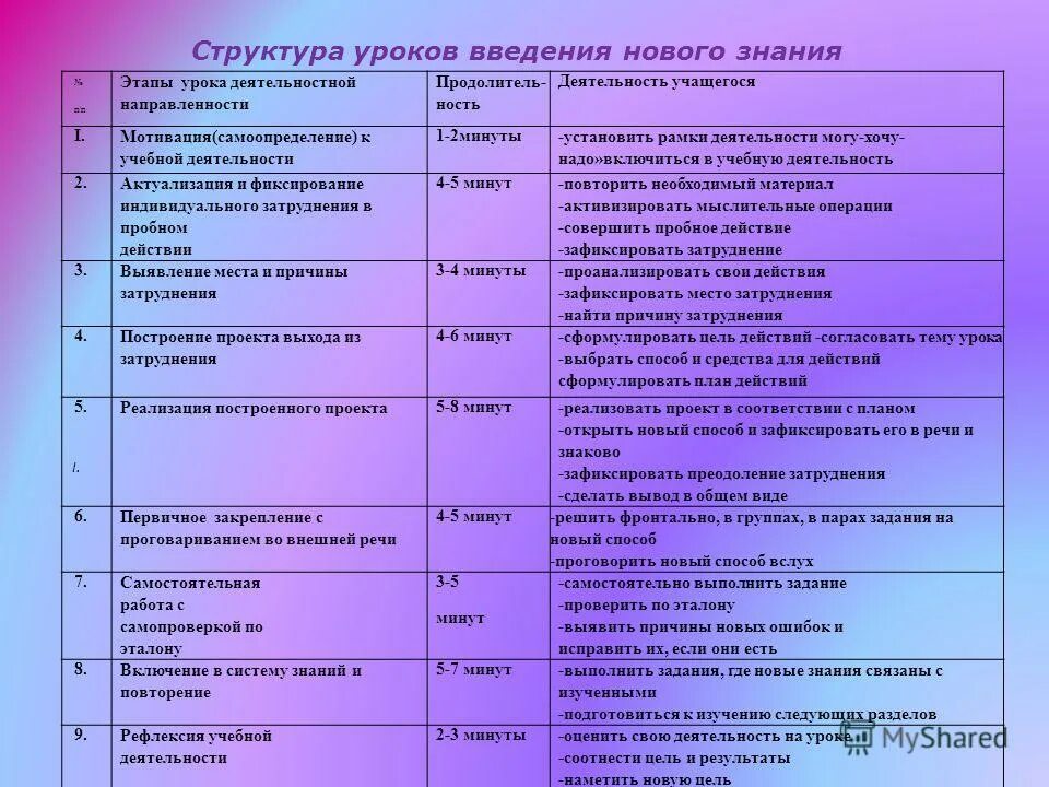 Открытие нового знания задача этапа. Структурные этапы урока. Этапы структуры урока. Структура урока деятельностной направленности таблица. Этапы урока введения нового материала.