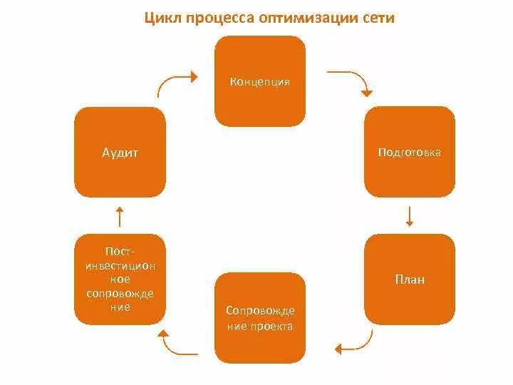 Цикл процесса. Цикл оптимизации процессов. Цикл постоянной оптимизации. Цикл для презентации. Цикл сложного процесса