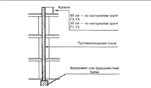 Противопожарные стены зданий и сооружений