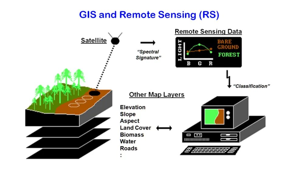 Image sensing. Remote sensing. remote sensing and gis. remote sensing data. remote sensing satellite.