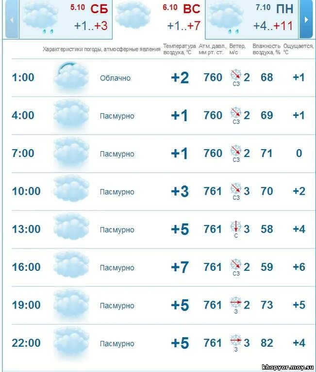 Гисметео Донецк. Гисметео Уфа 2 недели. Погода в Казани на завтра. GISMETEO Уфа.