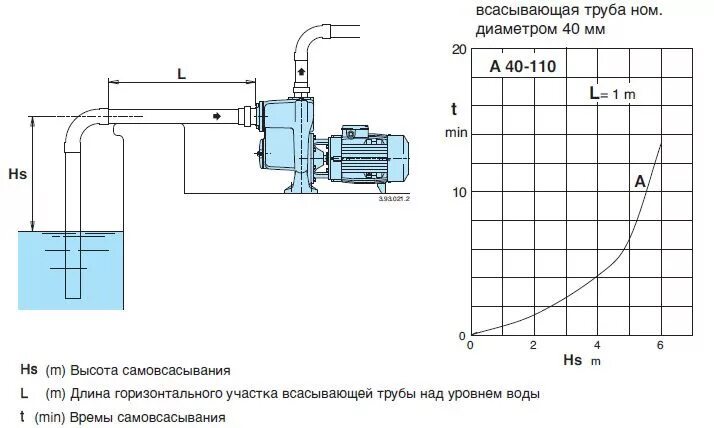 Диаметры всасывающего